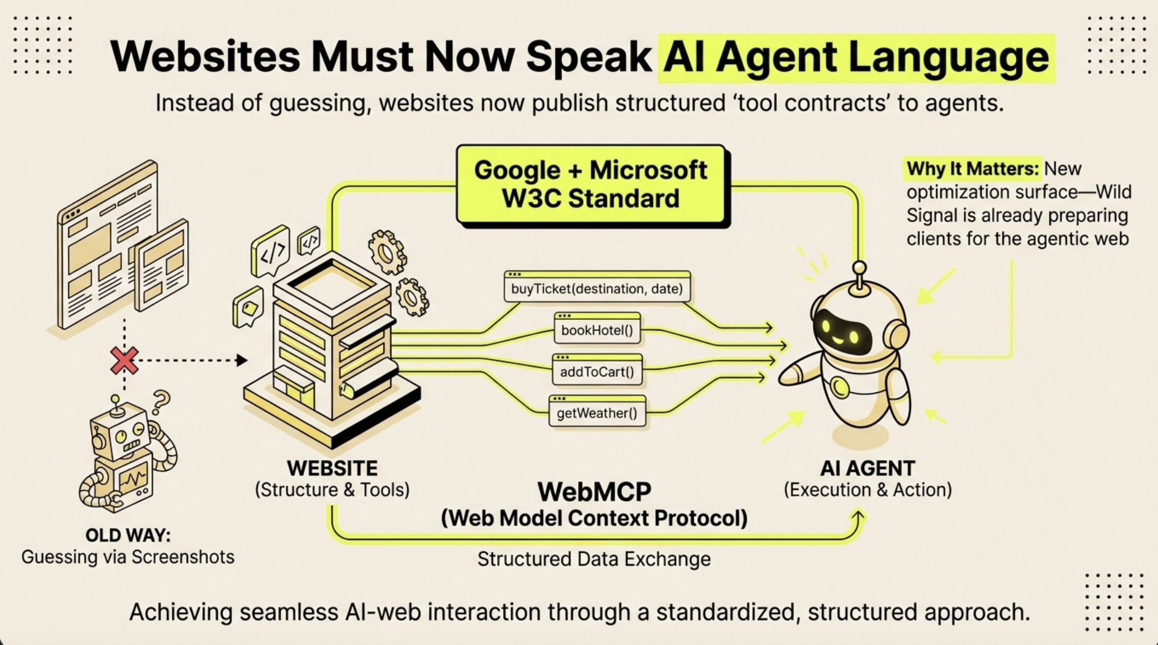 Diagram showing how WebMCP (Web Model Context Protocol) enables structured communication between websites and AI agents — replacing screenshot-based guessing with structured tool contracts like buyTicket, bookHotel, addToCart, and getWeather, backed by the Google and Microsoft W3C standard